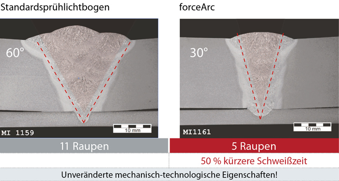 Vergleich_Standardspruehlichtbogen_forceArc.jpg